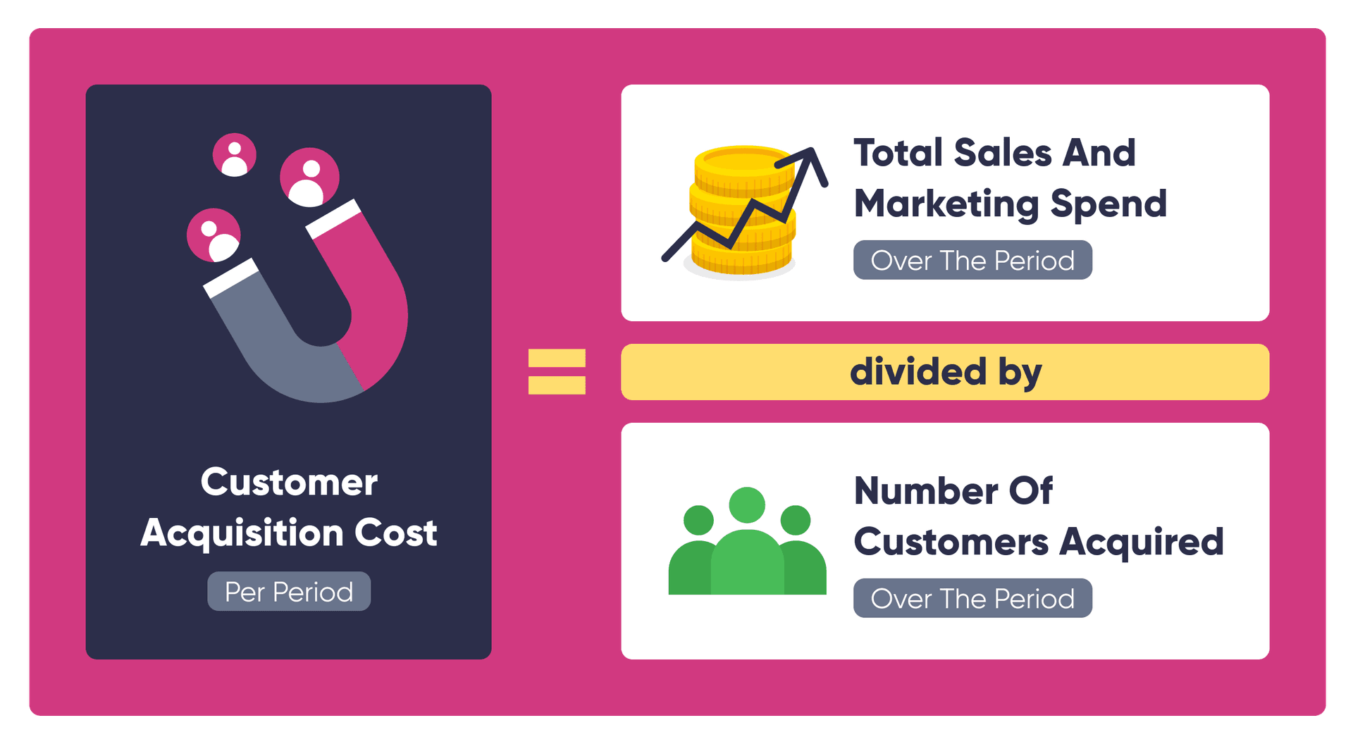 Formula for calculating customer acquisition cost