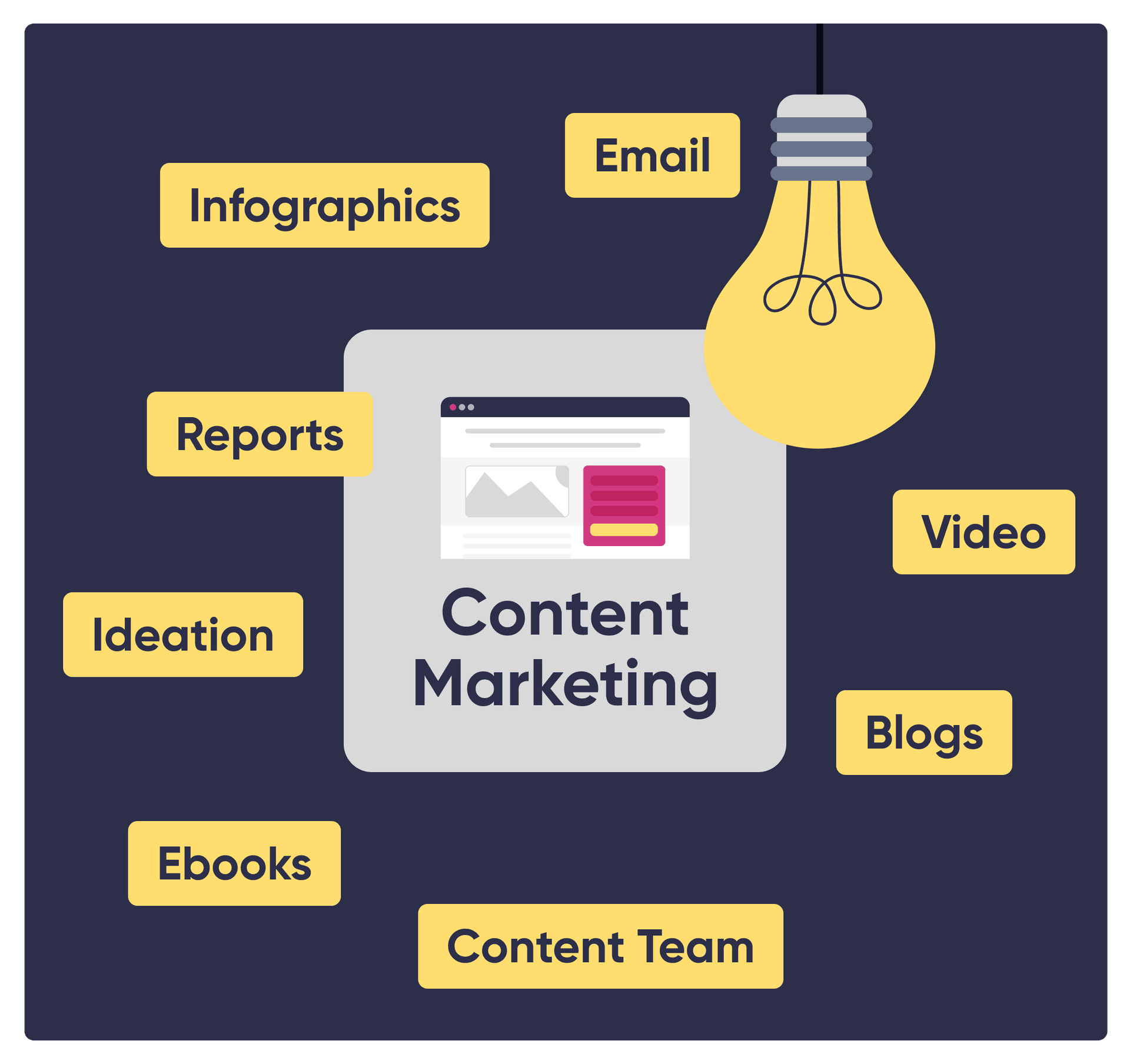 What content marketing includes?