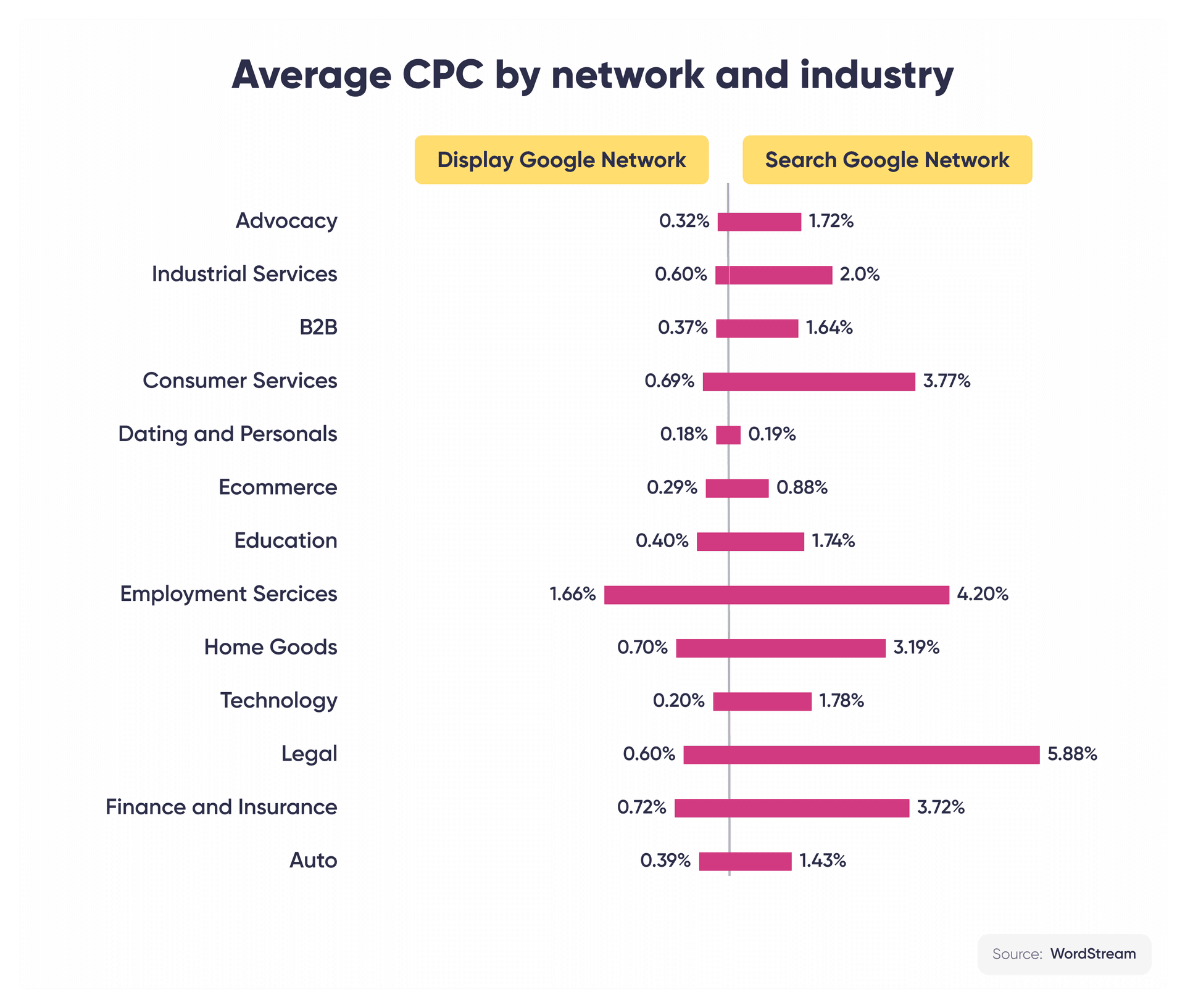 Average CPC by network and industry