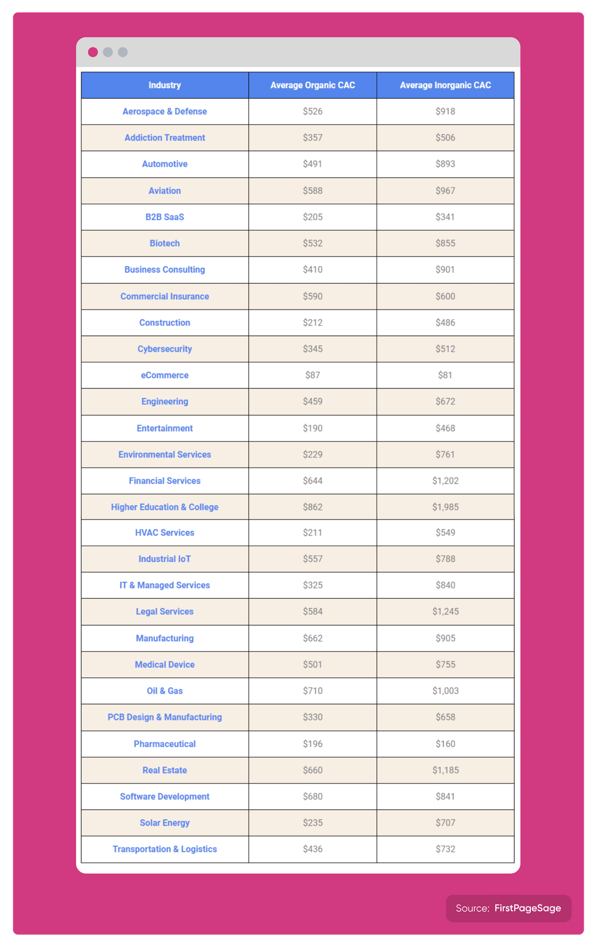 CAC by industry