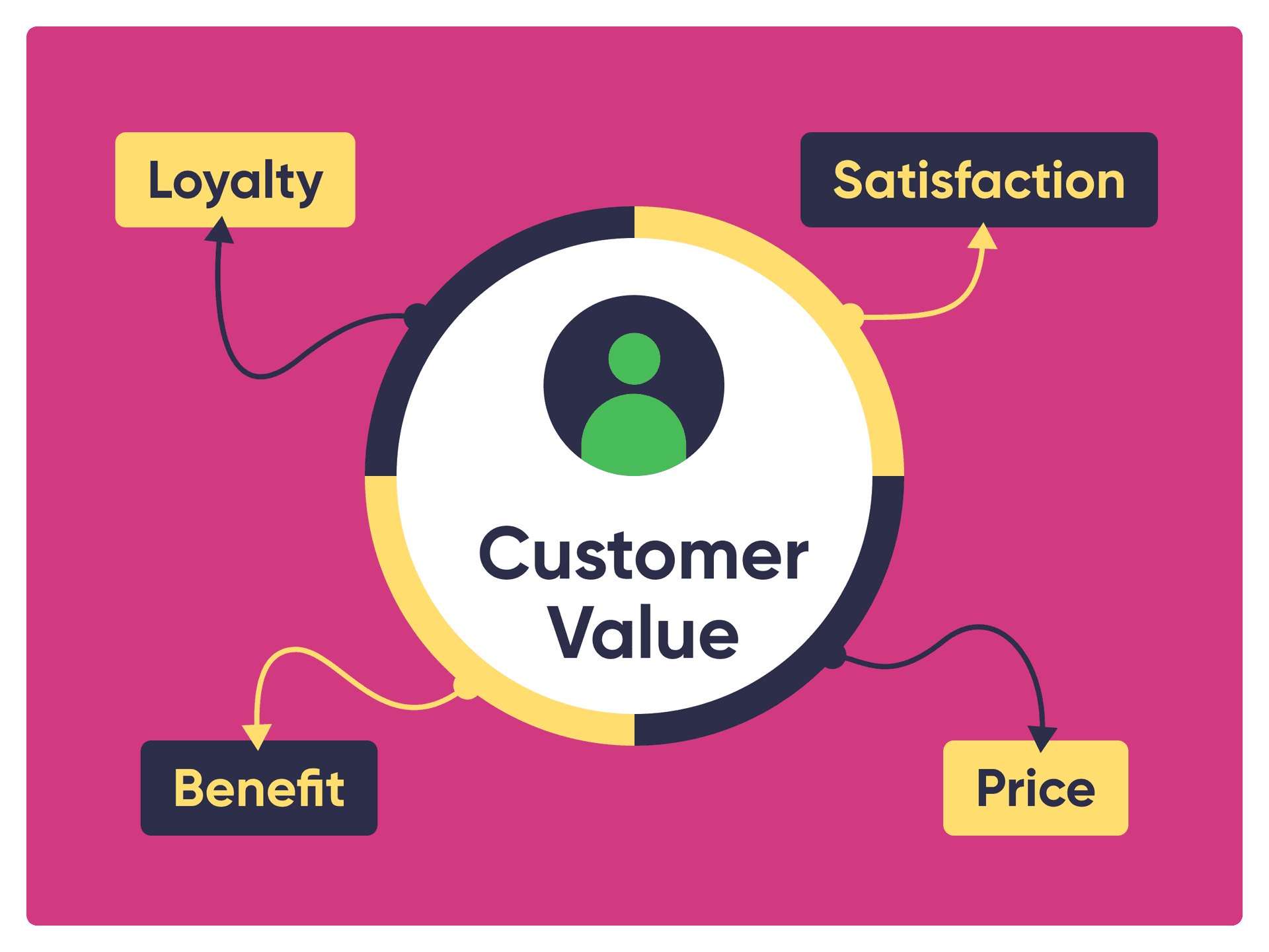 Customer value
