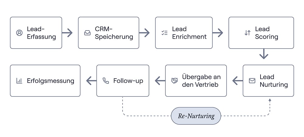 Lead Management als Prozess