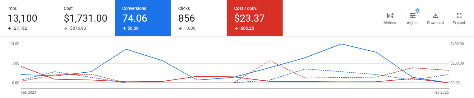 Analytics and results
