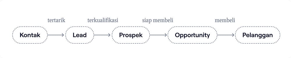 Alur dari lead ke prospek dan pelanggan