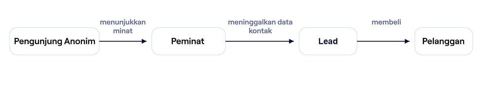 Perbedaan contact, lead, prospect, dan customer