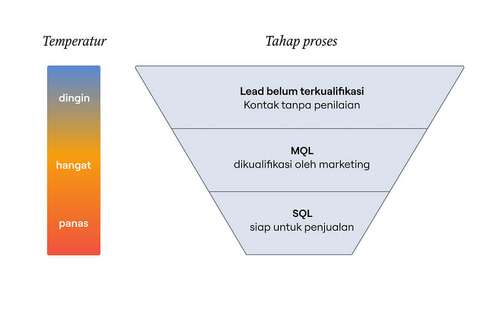 Jenis-jenis lead dalam marketing funnel