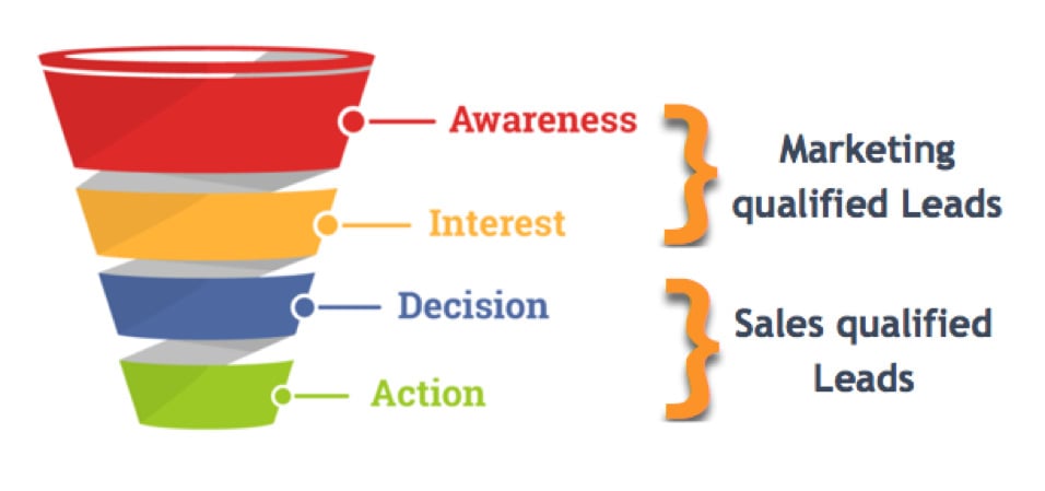 MQL and SQL funnel