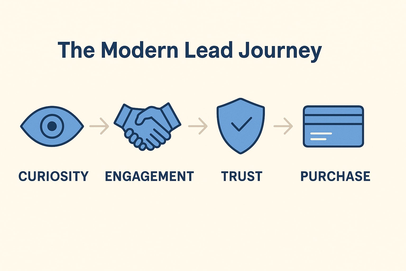 Lead journey scheme