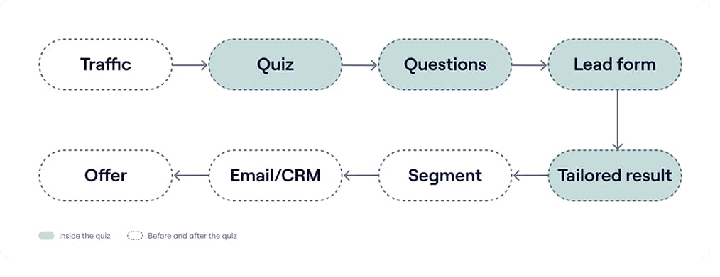 Quiz lead magnet funnel from traffic to offer