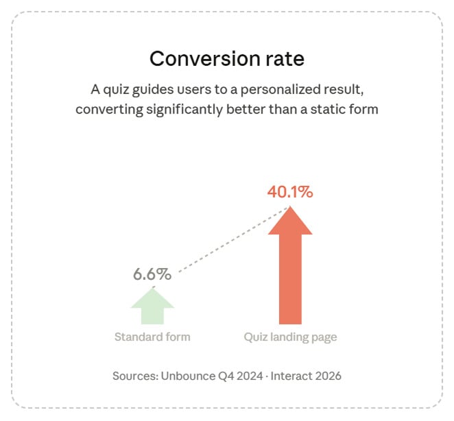 Quiz landing pages convert at 30–40%, while a standard form averages 6.6%