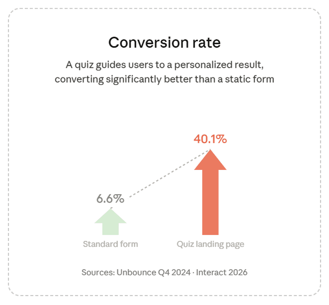 Quiz landing pages convert at 30–40%, while a standard form averages 6.6%. Sources: Unbounce, 2024; Interact, 2026